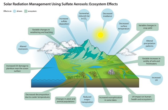 (original caption) The schematic shows change in the drivers of ecosystem responses (blue) that are probable to arise from the use of sulphate aerosols, compared with not using sulphate aerosols, given current trends of increasing greenhouse gas concentrations, and the probable ecosystem responses (green). Drivers that are probable to change include temperature, precipitation, irradiance, monsoons and sulphate deposition. Ecosystem responses will be complex, with implications for food production, freshwater supplies, soil and water chemistry, and human health. They will also be spatially variable, creating both winners and losers, and uncertain, possibly causing large changes in ecosystems and in the availability of resources. Source: Barrett et al. Nature Climate Change 4, 527–529 (2014) | doi:10.1038/nclimate2278